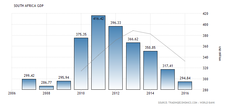 south-africa-gdp