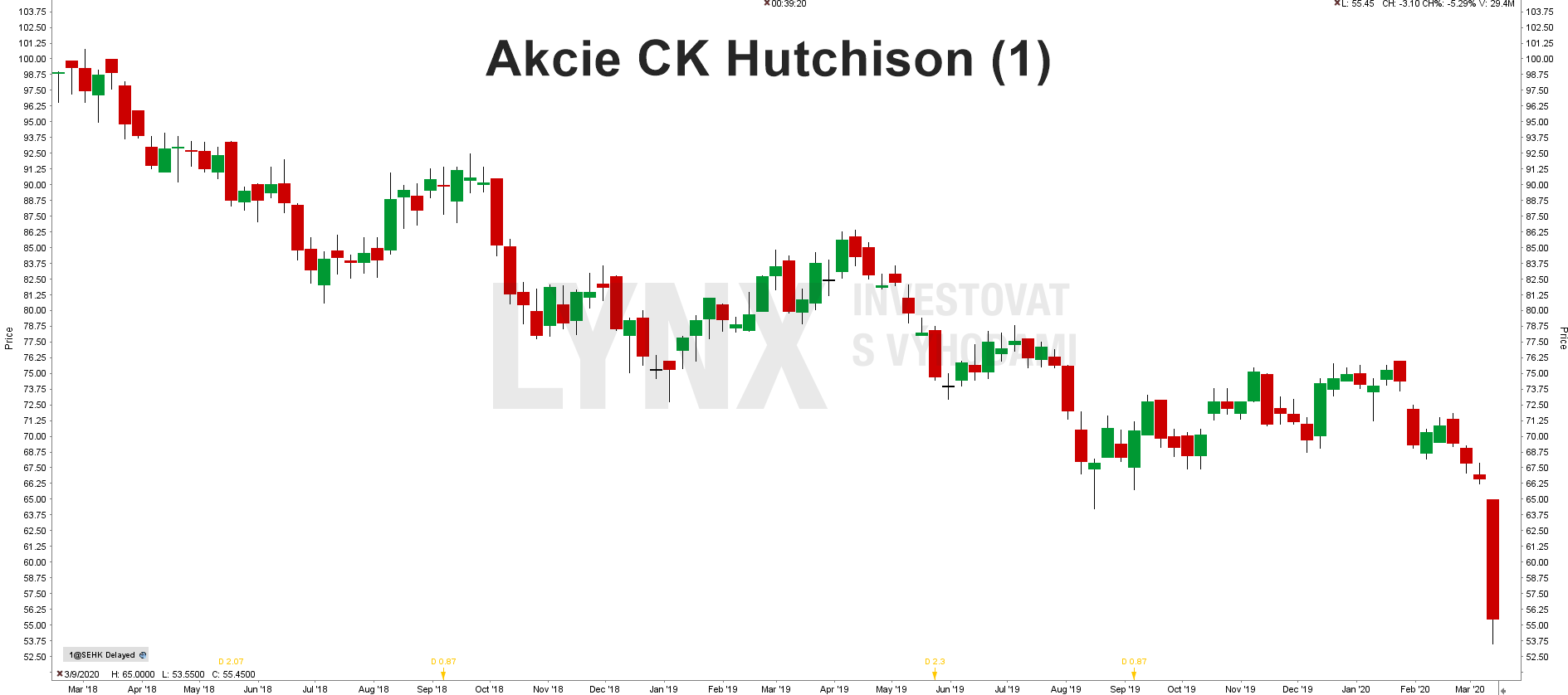 Akcie CK Hutchison