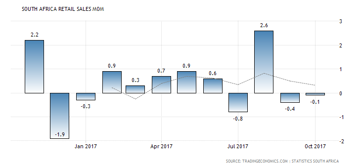 south-africa-retail-sales