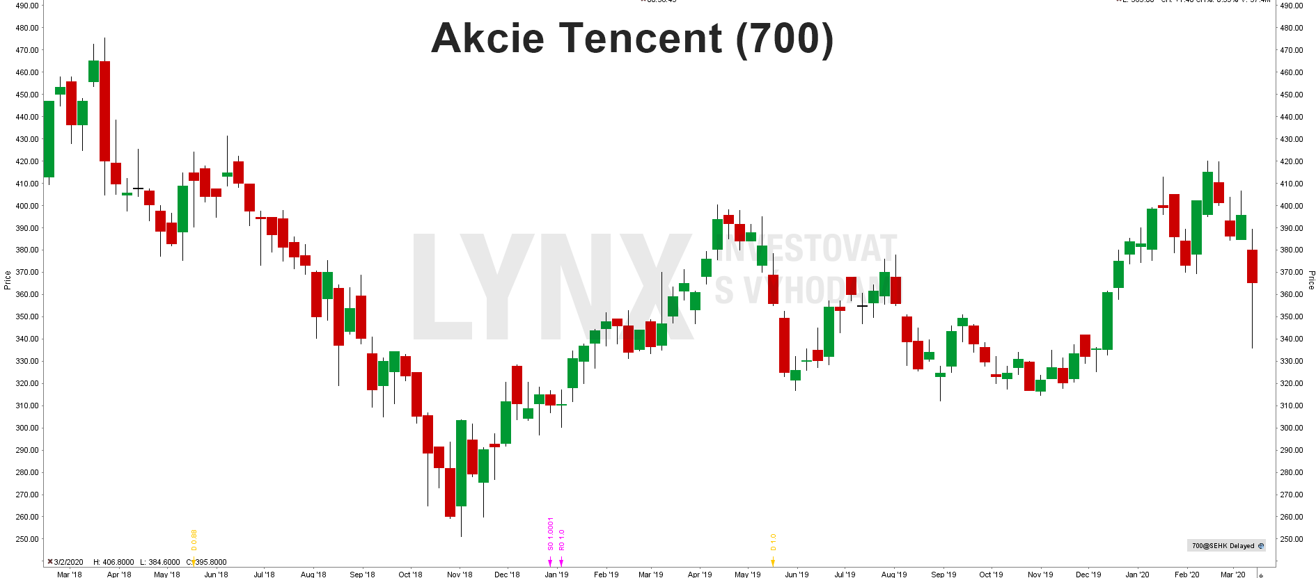 Akcie Tencent