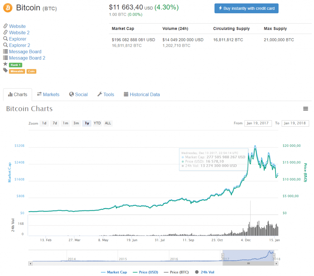 Bitcoin cena a hodnota Bitcoinu