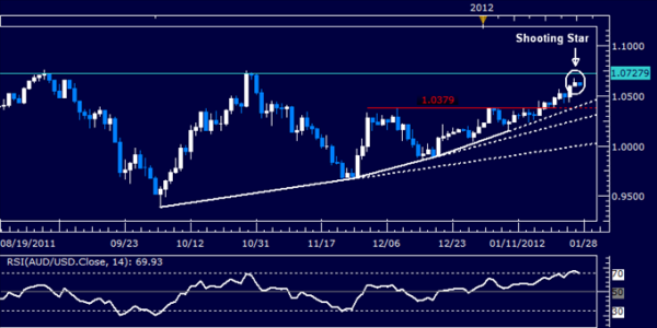 audusd 27012012.png