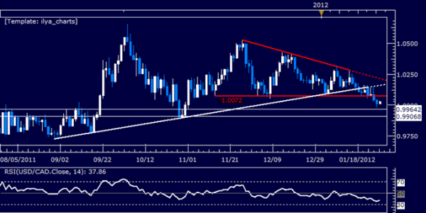 usdcad 27012012.png