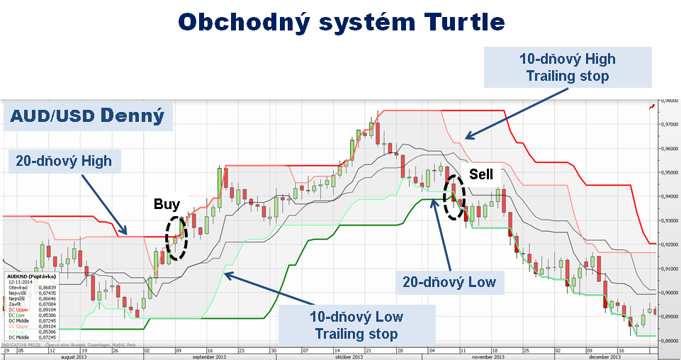 Forex turtle trading system