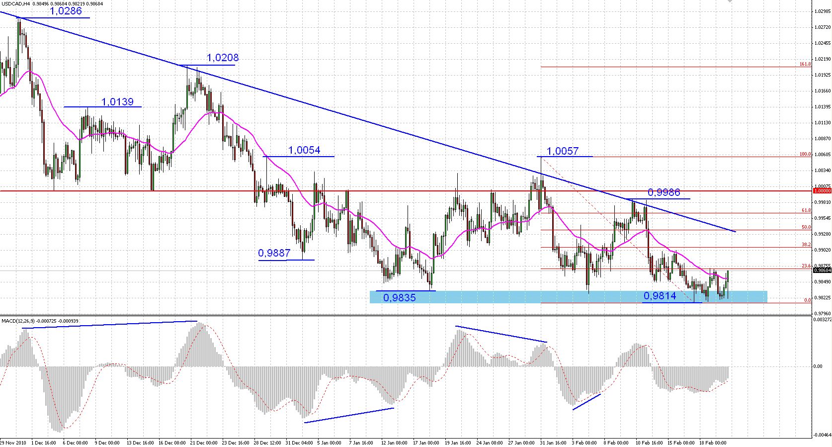 Usd To Cad Chart 20 Years