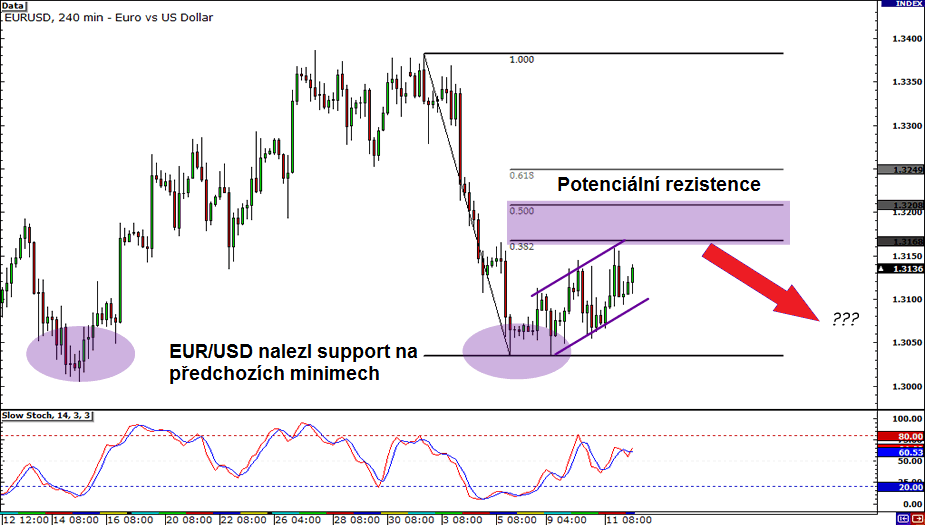 EUR USD