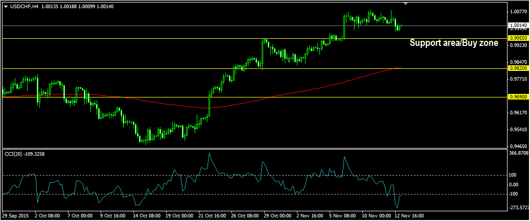 Actionforex usdchf