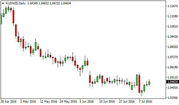 Strategii forex simple