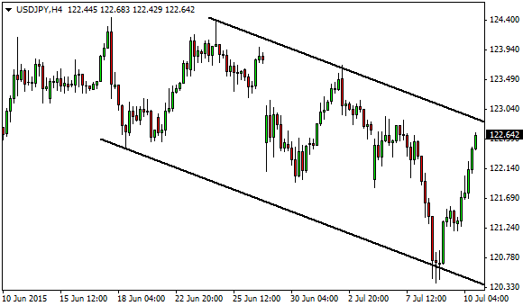 forex dnes