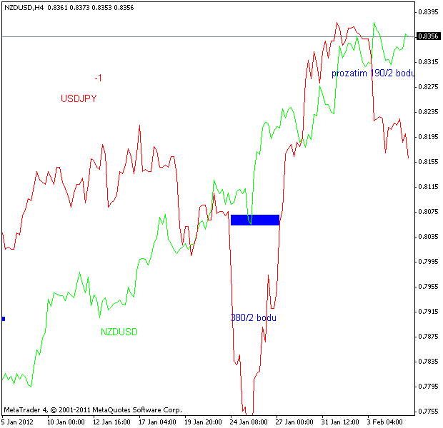 Korelace forex