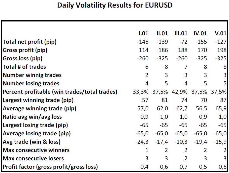 Daily Volatility Results for EURUSD