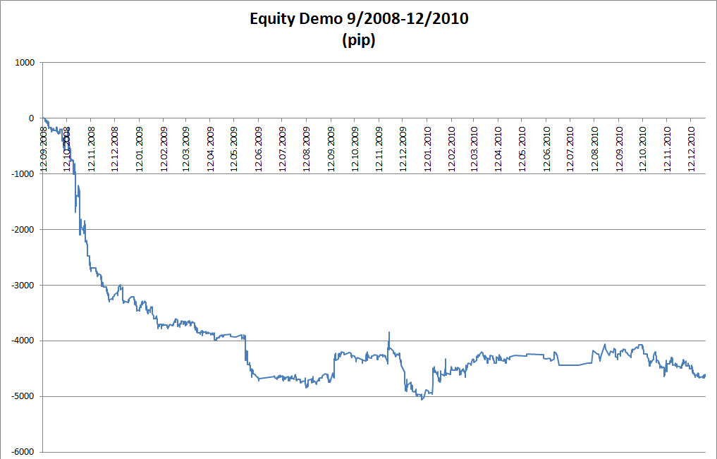 Equity Demo 2008-2010