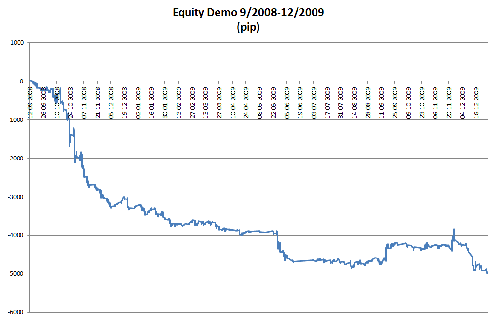 Equity Demo 2008-9