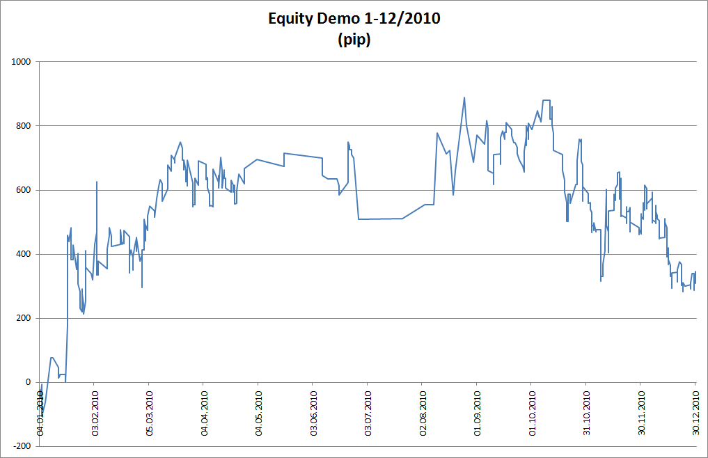 Equity Demo 2010