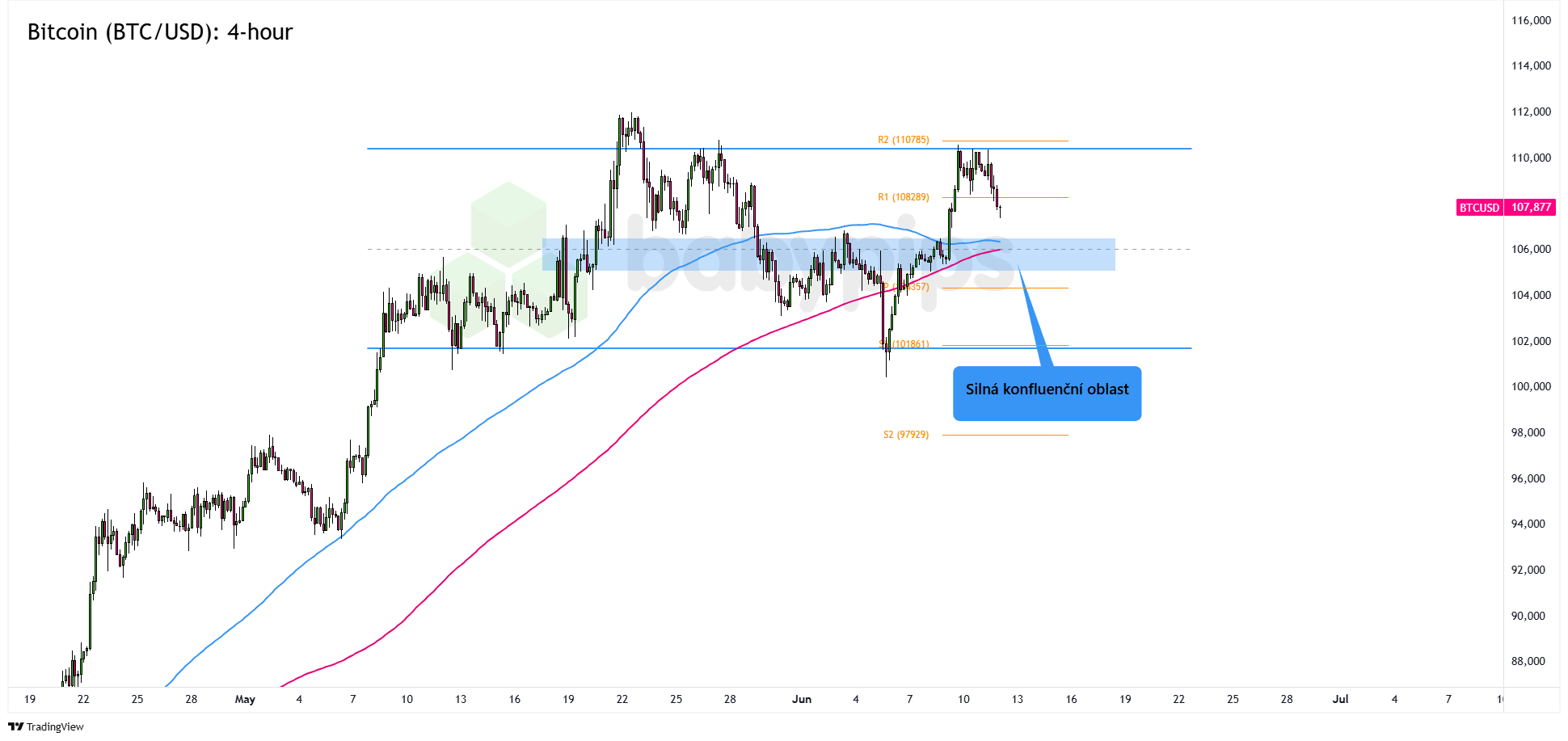 Bitcoin je drahý. Co nás nyní čeká? Pokles nebo další růst? | FXstreet.cz