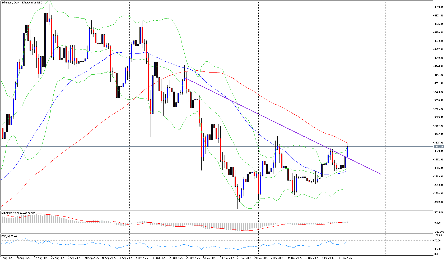 Ethereum se drží u klíčových technických úrovní | FXstreet.cz