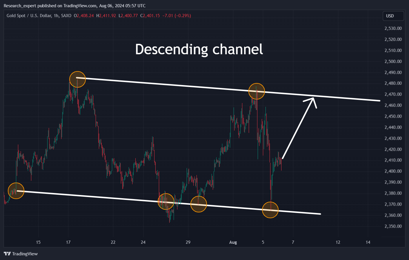 Swingové obchodování zlata 6.8.2024