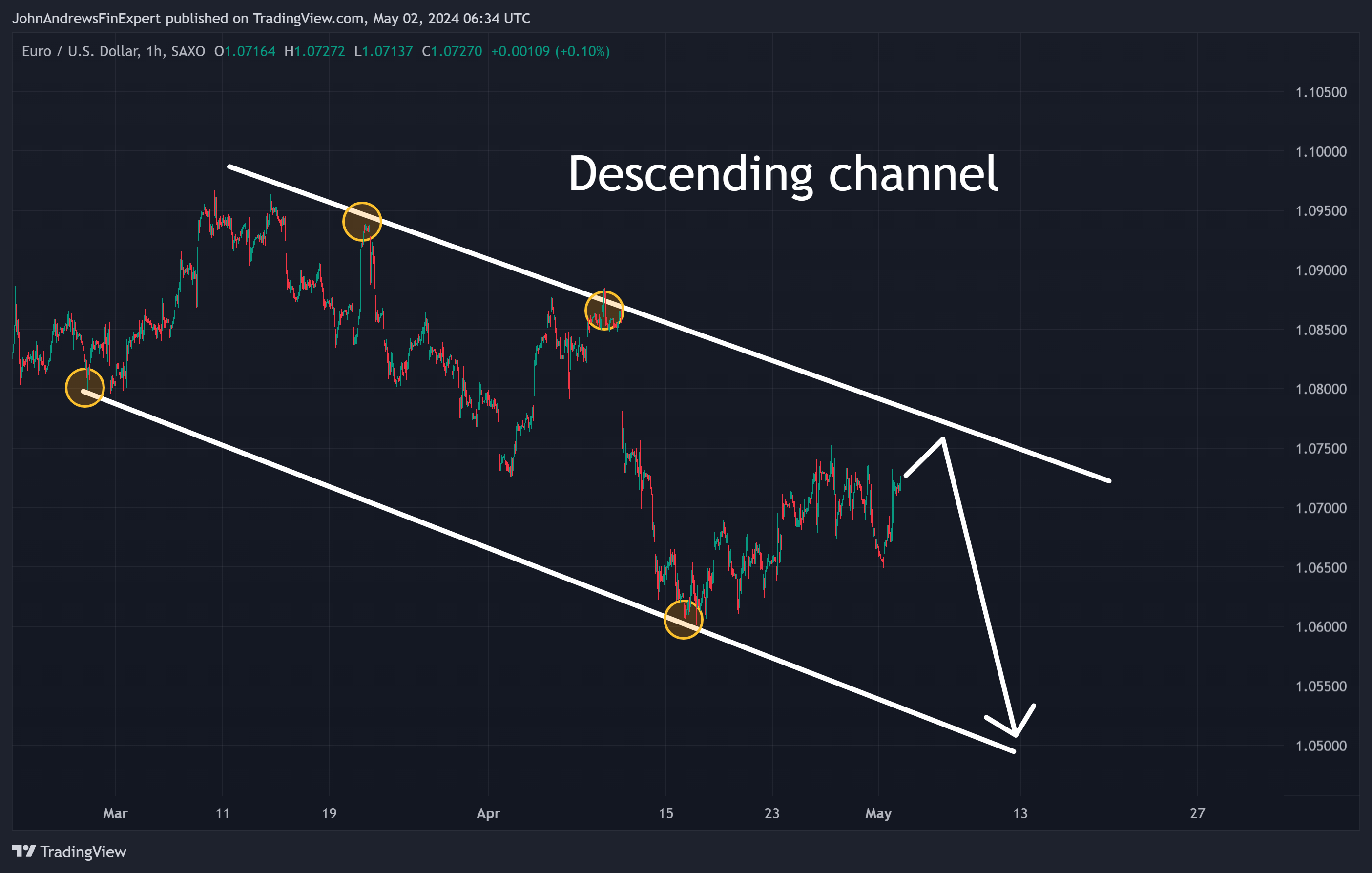 Swingové obchodování EUR/USD 2.5.2024