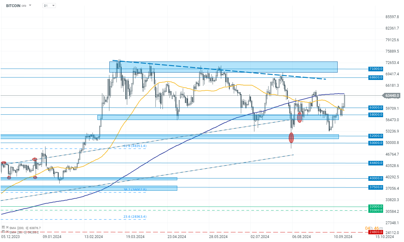 Bitcoin posiluje o 5,50 % na 63600 USD 🟢 | FXstreet.cz