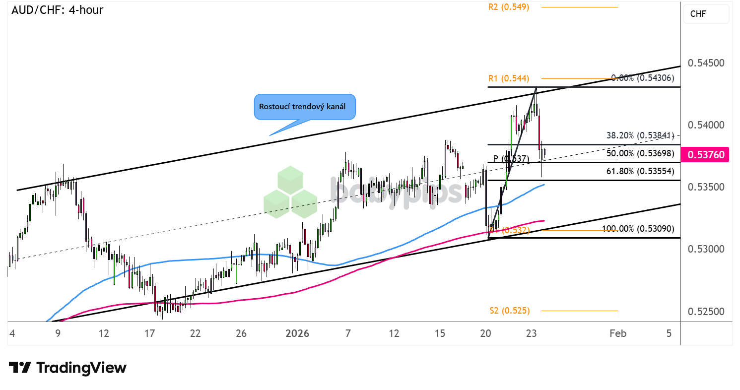 Korekce a další růst na AUD/CHF? | FXstreet.cz