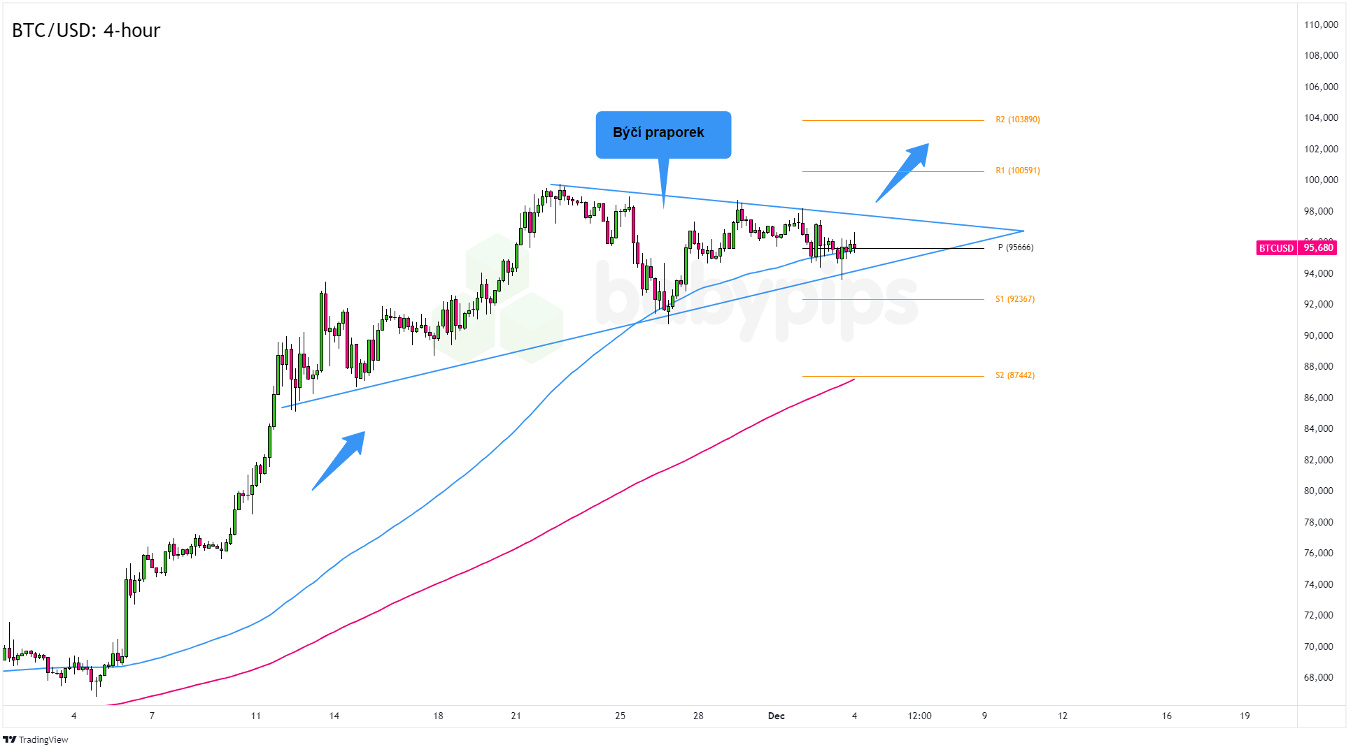 Bitcoin vyčkává, je čas ho nyní nakoupit? | FXstreet.cz