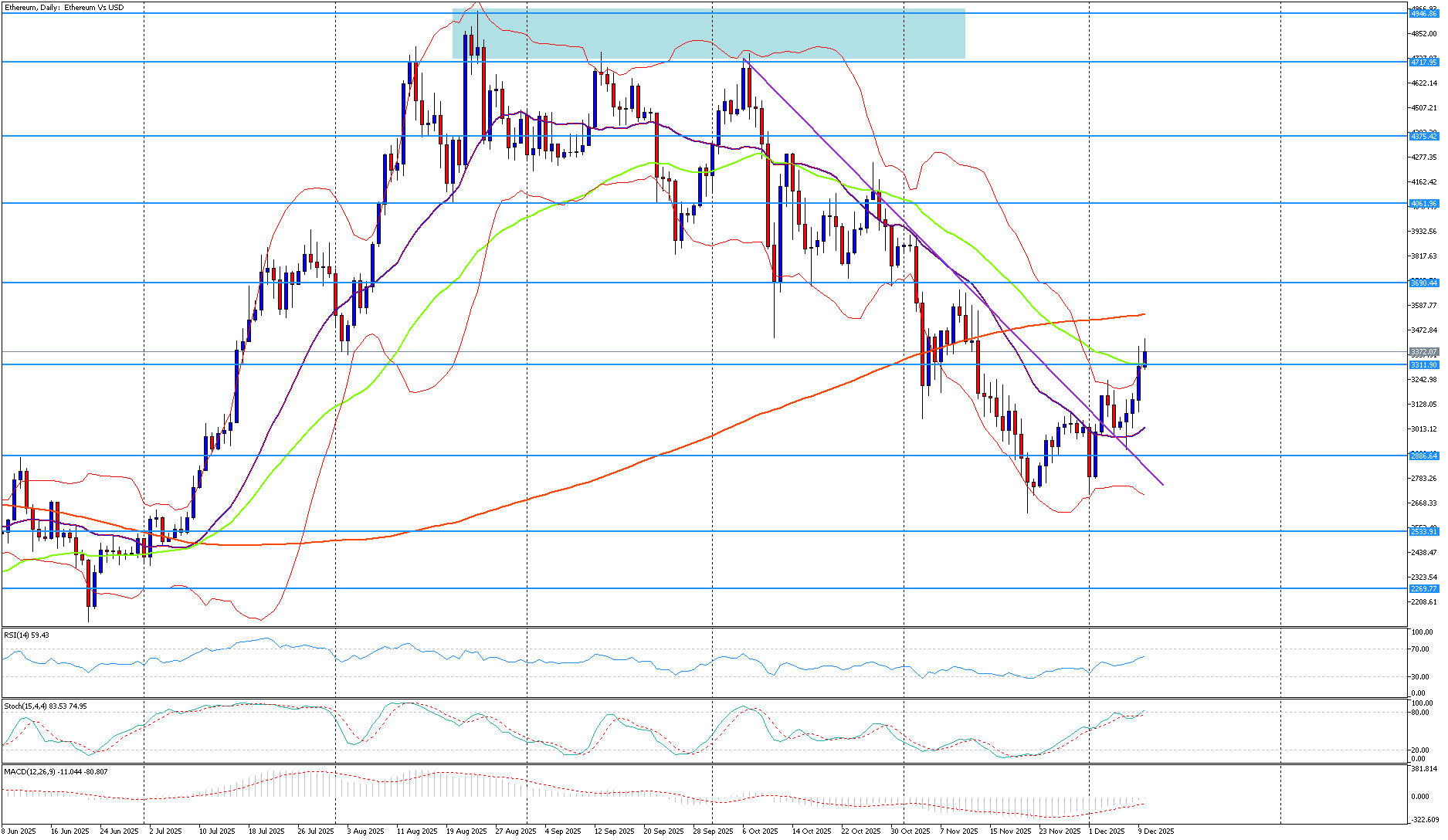 Ethereum už pátou seanci posiluje a testuje klíčovou rezistenci |  FXstreet.cz