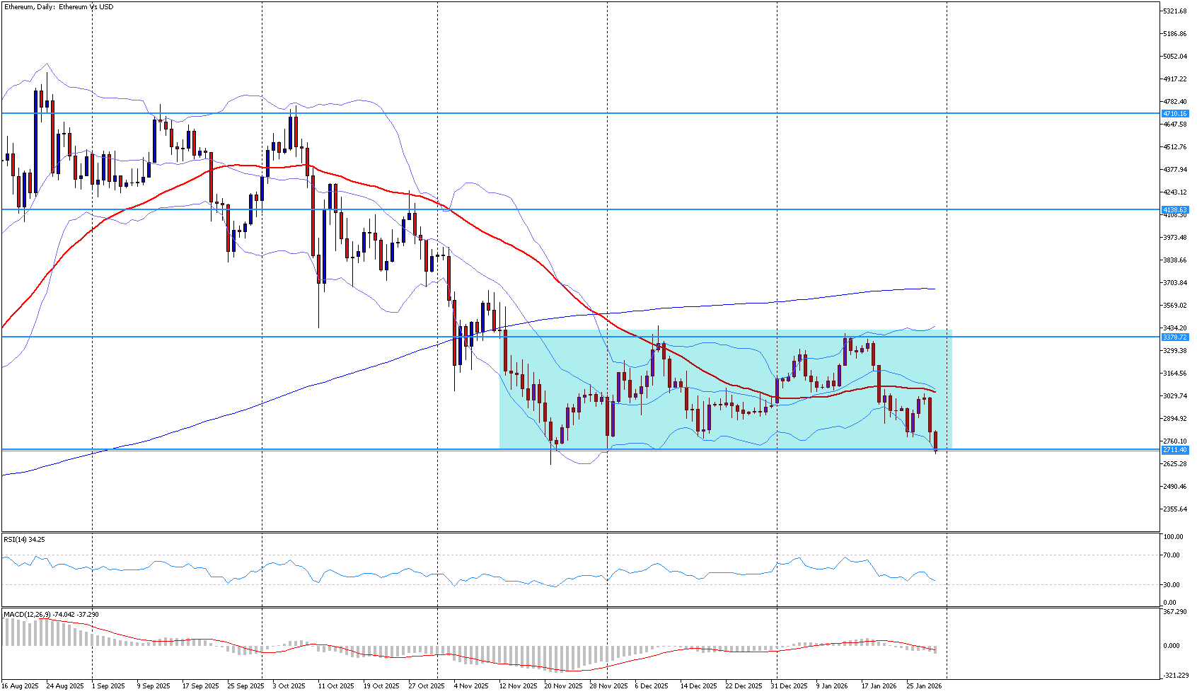 Ethereum zůstává pod tlakem poblíž spodní hranice pásma | FXstreet.cz