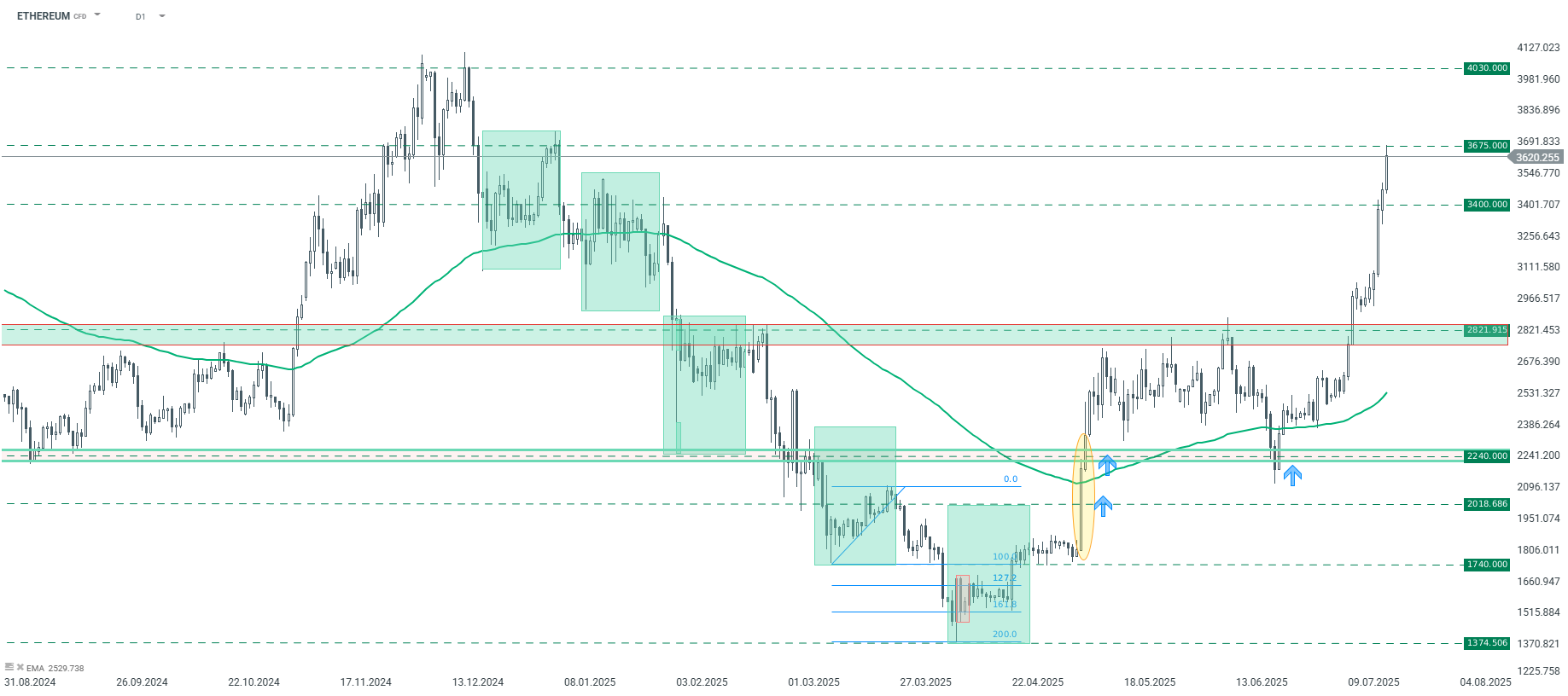 Ethereum – technická analýza (18. 07. 2025) | FXstreet.cz