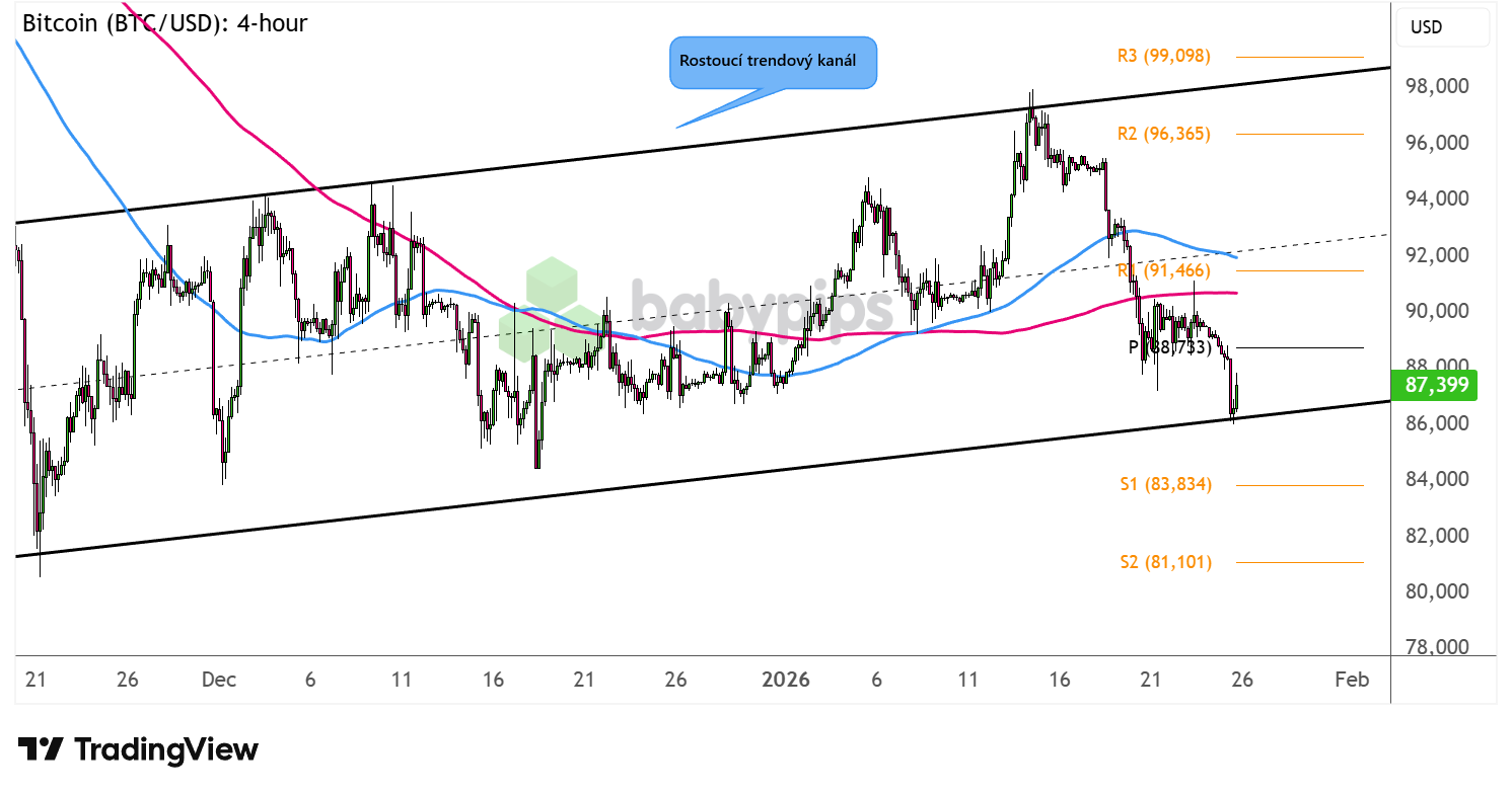 Bitcoin dále oslabuje, sleva už začíná být zajímavá a investoři se  připravují | FXstreet.cz