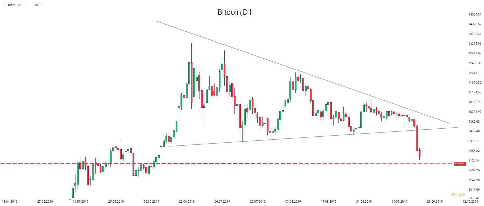 Graf dne: Cena Bitcoinu dramaticky poklesla | FXstreet.cz