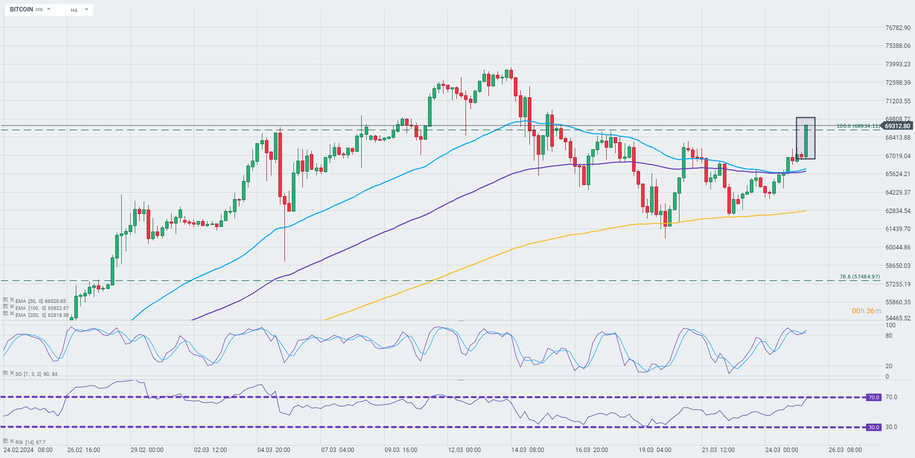 📈 Bitcoin vyskočil nad 69 000 $ | FXstreet.cz