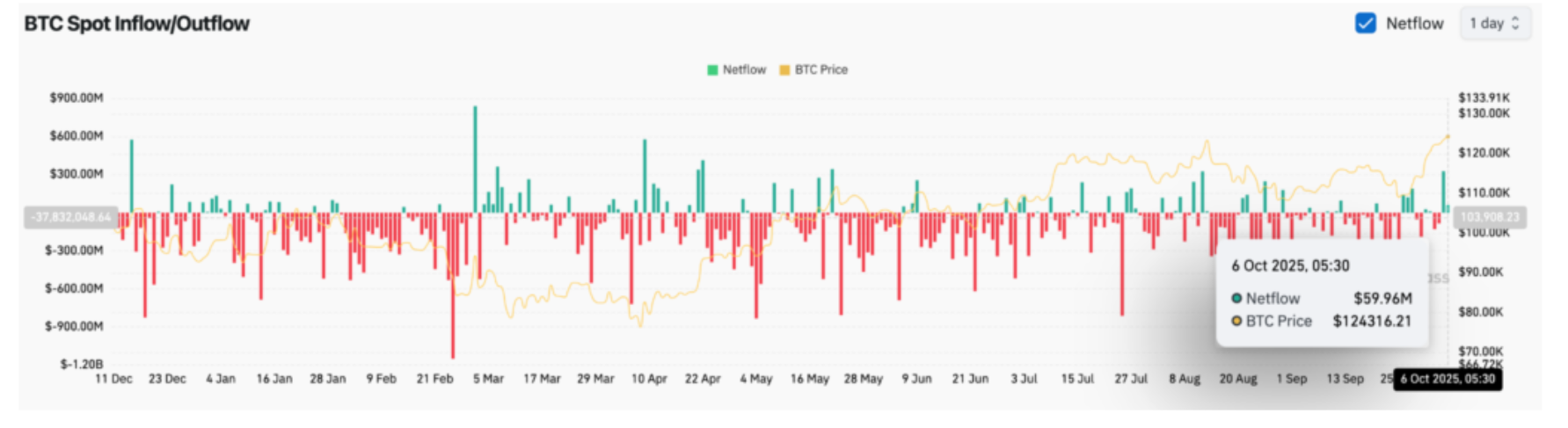 Bitcoin poblíž zóny historického maxima 📈 Ethereum roste o 3 % |  FXstreet.cz