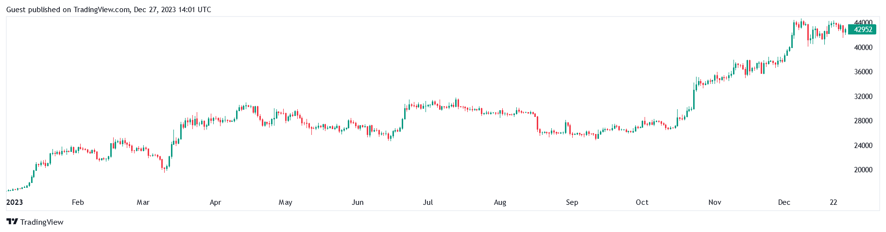 Bitcoin letos posílil o víc než 150 procent na 950.000 Kč | FXstreet.cz