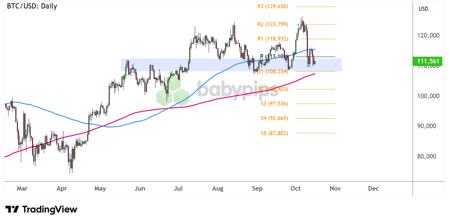 Bitcoin na klíčové S/R zóně, býci vstupují do pozic | FXstreet.cz
