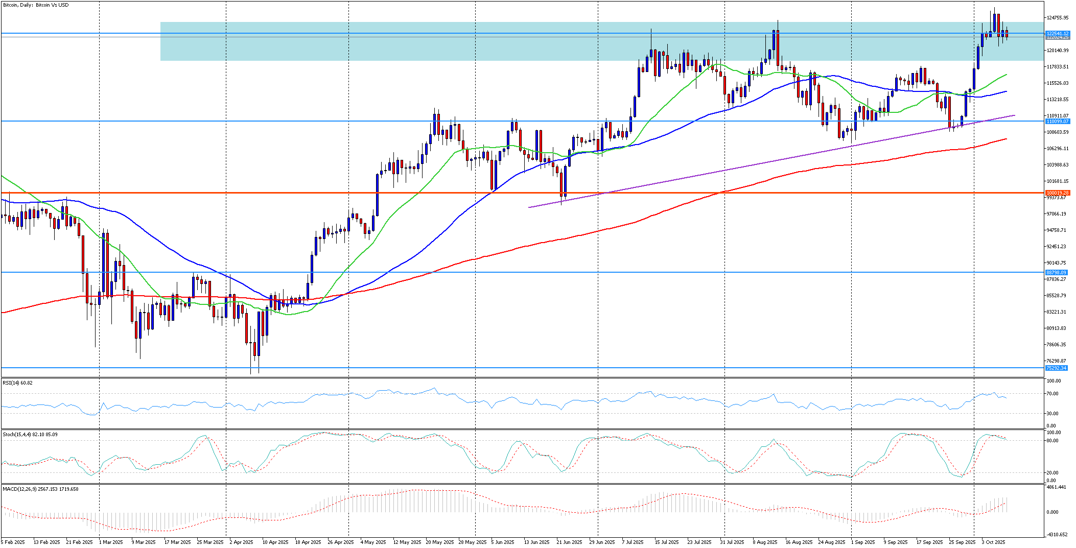 Bitcoin vyčkává po korekci, trh zůstává nad klíčovou podporou | FXstreet.cz