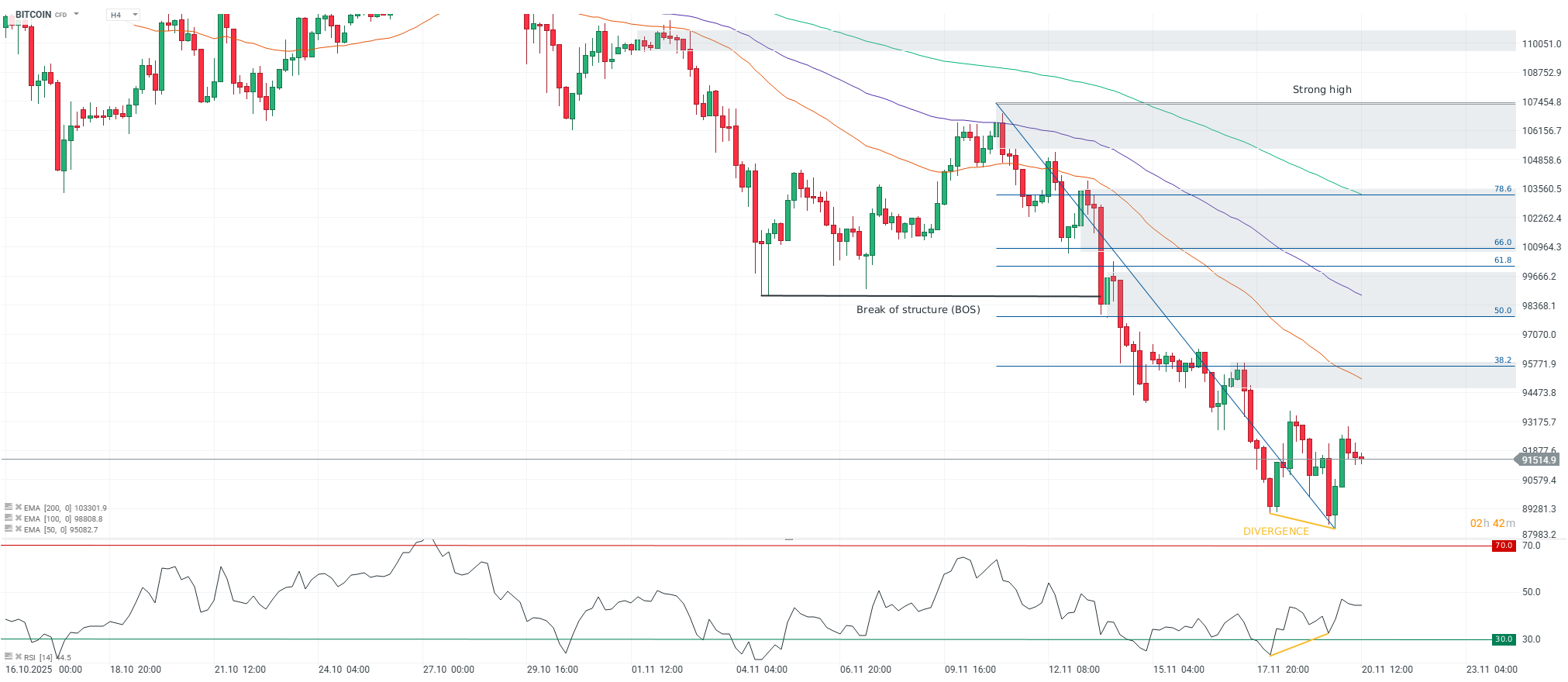 Krypto svět maže přes 1 bilion dolarů. Bitcoin se propadl k 88 500 USD |  FXstreet.cz