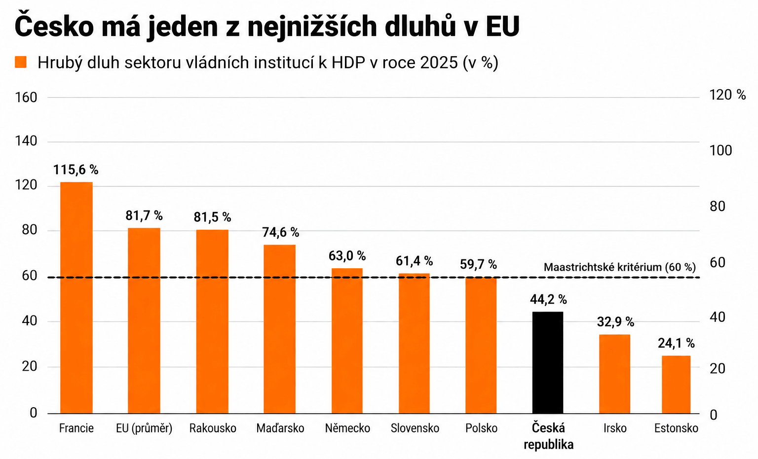Czech Republic plans record investments and adjustment of budgetary rules