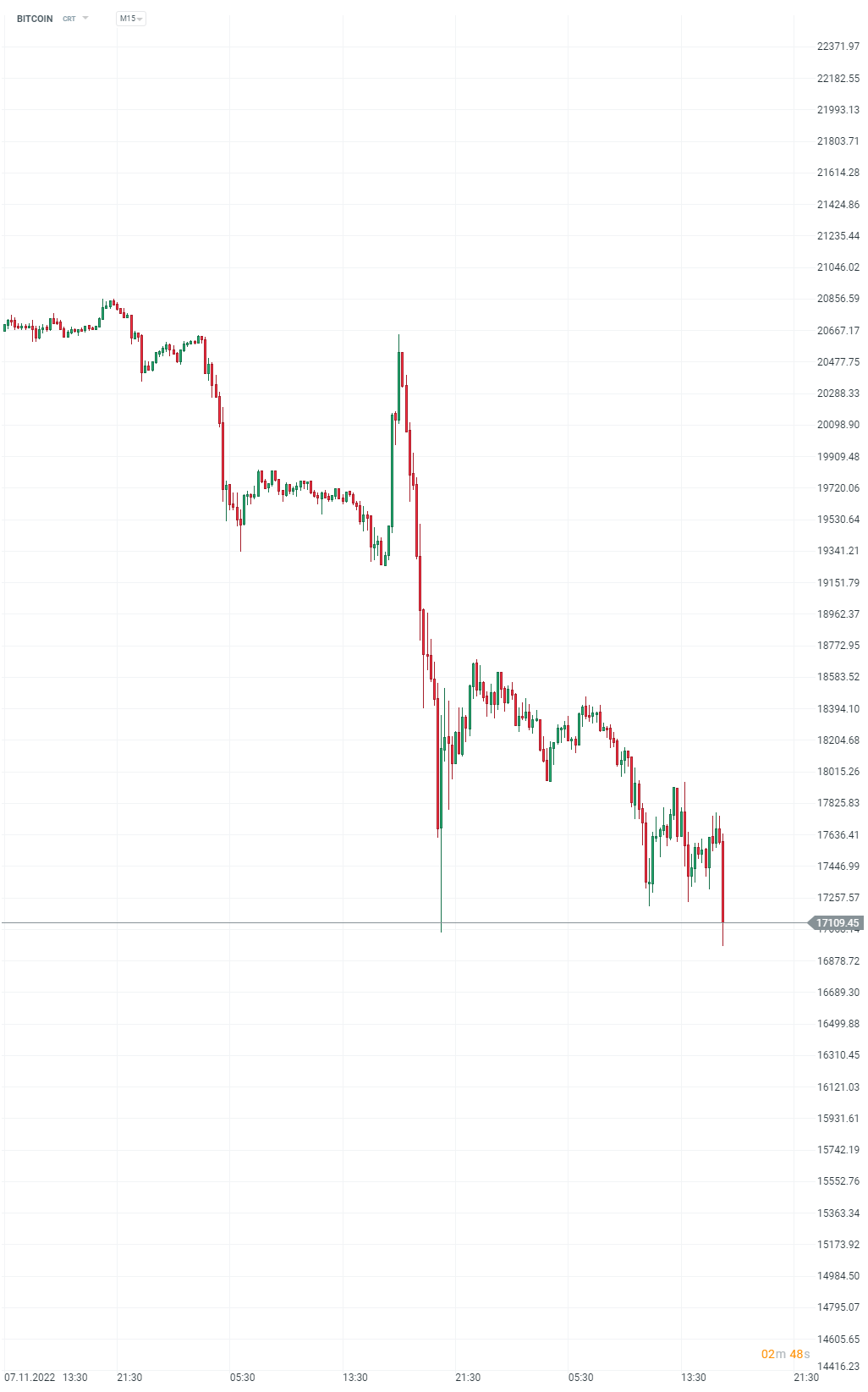 BREAKING: Bitcoin krátce klesl pod 17 000 $! Binance nepomůže FTX? |  FXstreet.cz