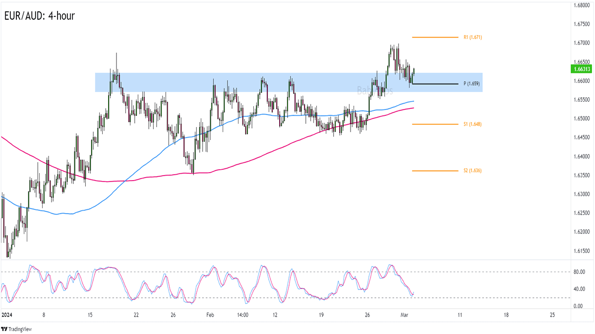 Aud store v eur