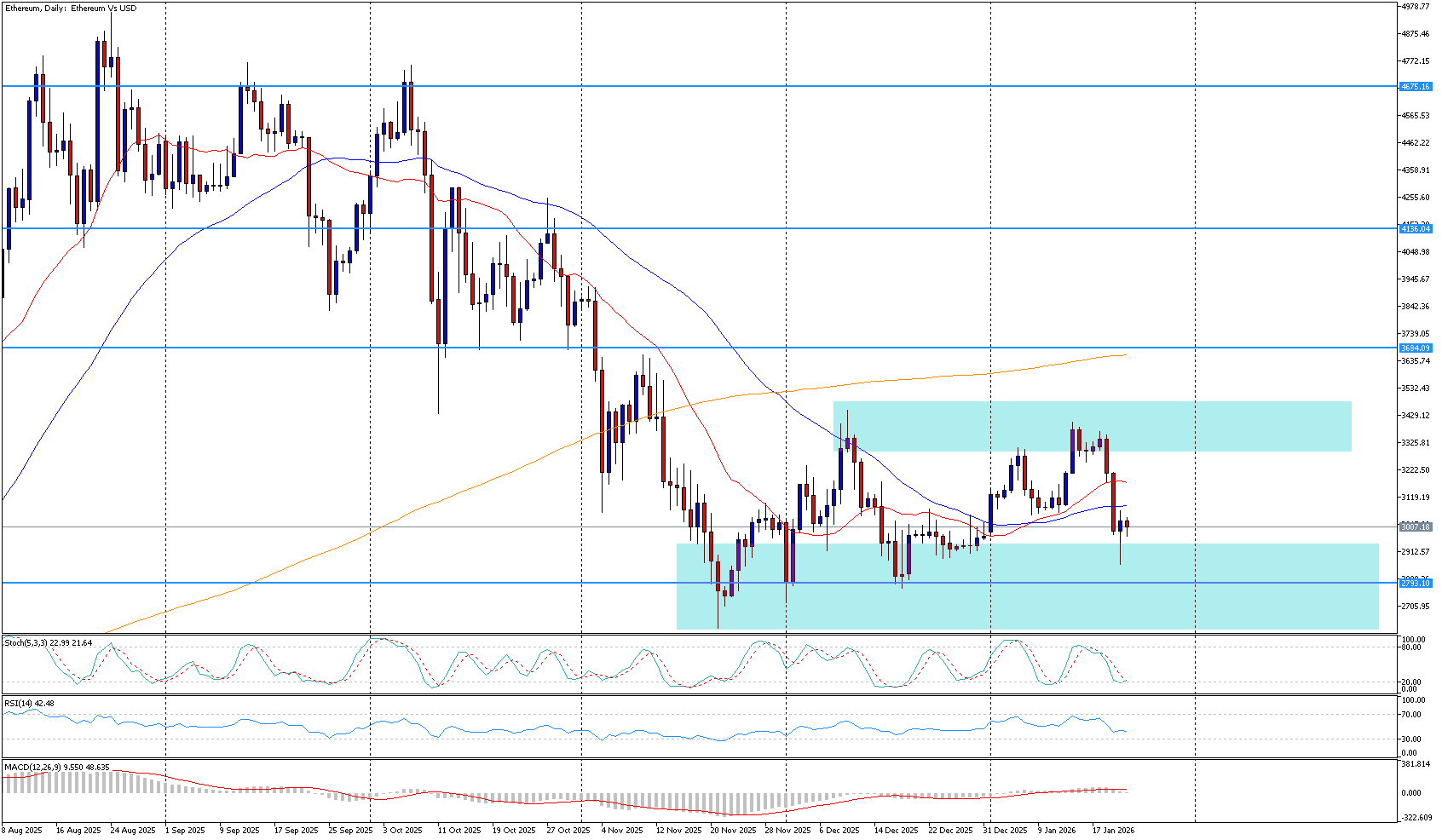 Prudký týdenní pokles tlačí ethereum k hranici 3 000 dolarů | FXstreet.cz