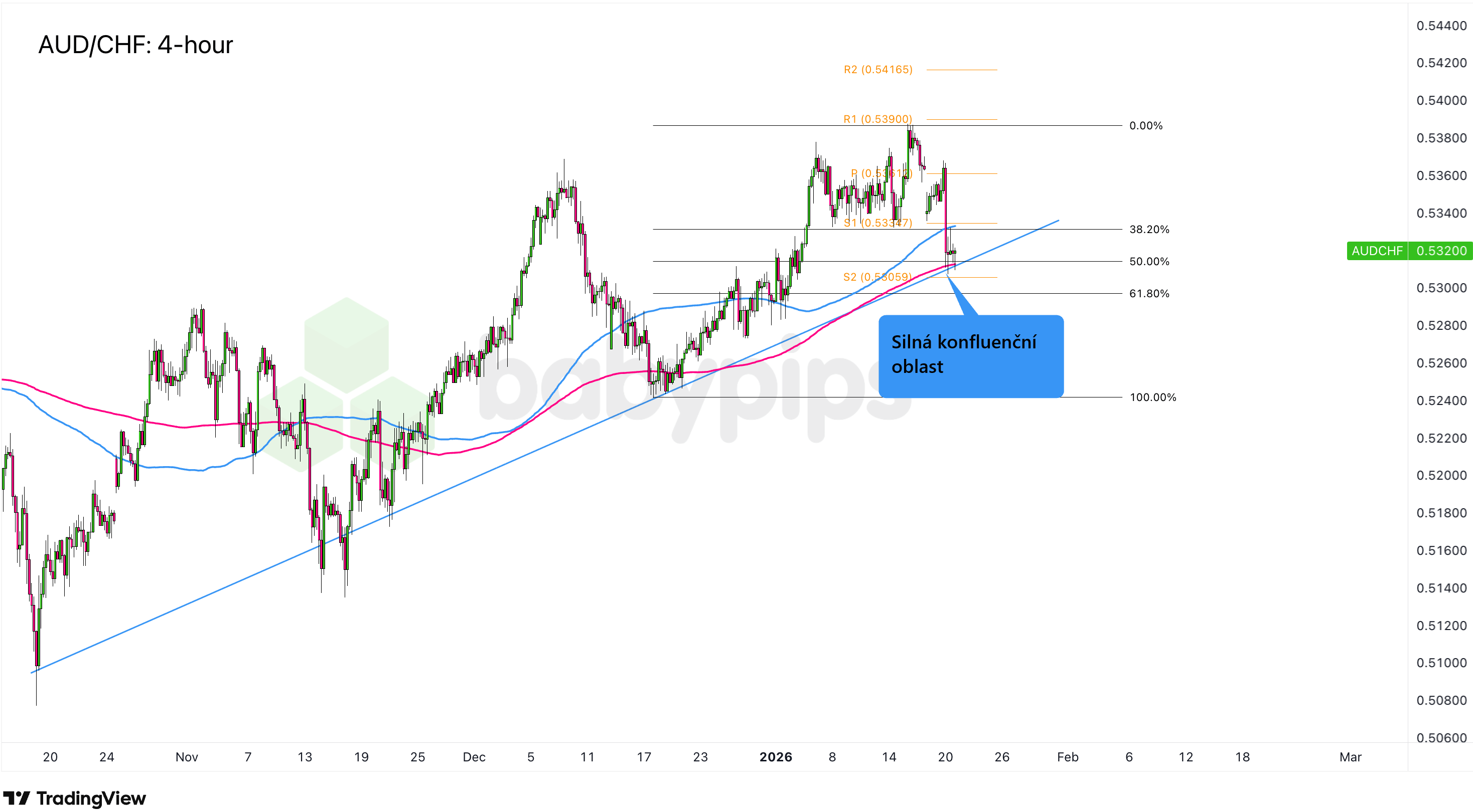 Příležitost pro tradery, na AUD/CHF býci připravují pozice | FXstreet.cz