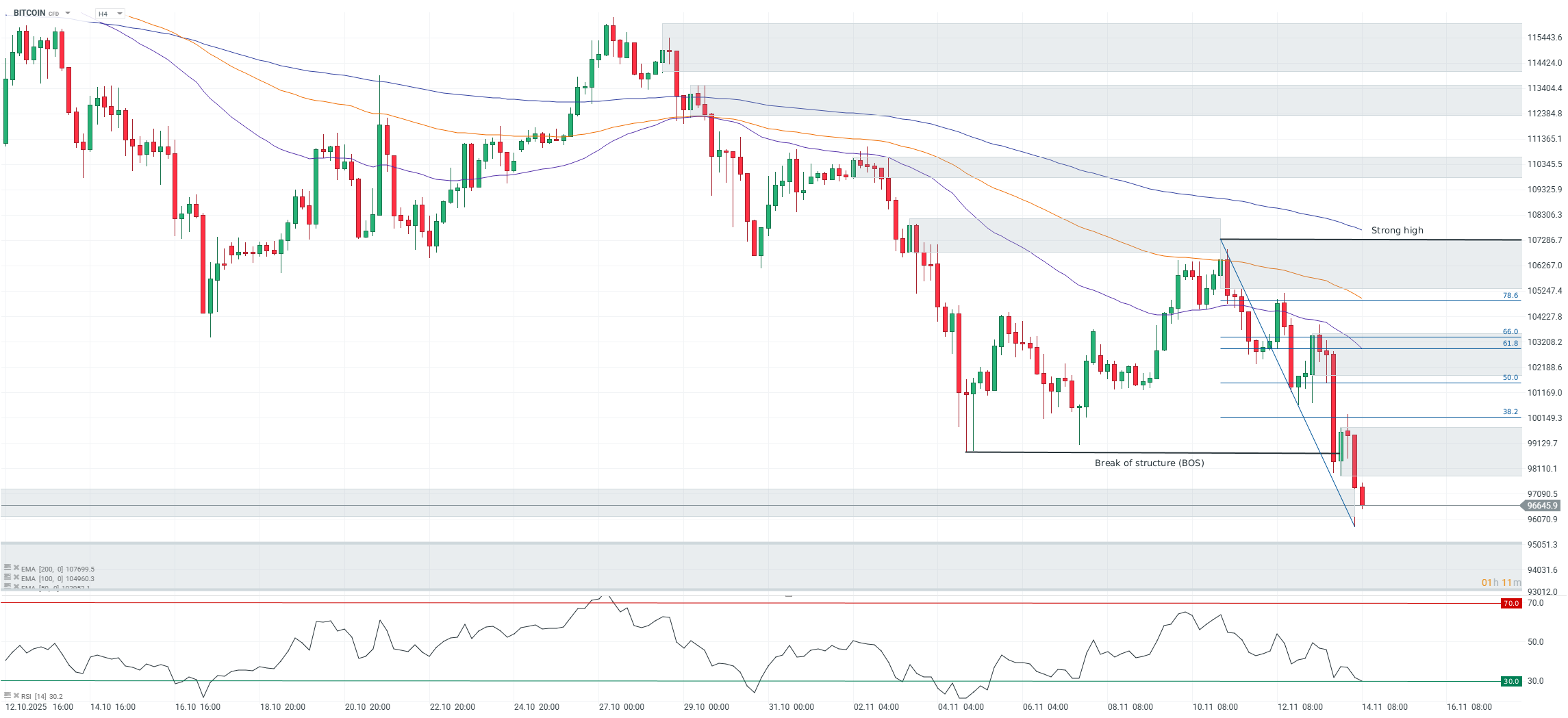 Bitcoin pod tlakem. Z ETF odteklo rekordních 870 milionů dolarů |  FXstreet.cz