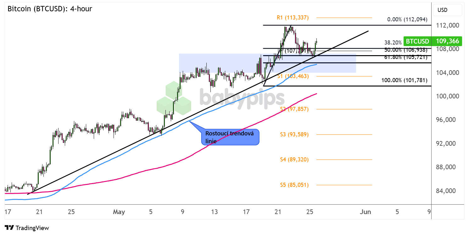Bitcoin se chystá na další velký pohyb, kdy je vhodná doba nakoupit? |  FXstreet.cz