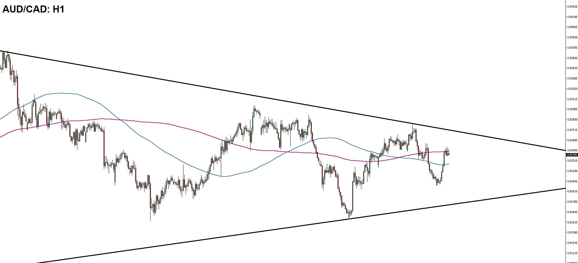 AUD/CAD hledá směr v symetrickém trojúhelníku | FXstreet.cz