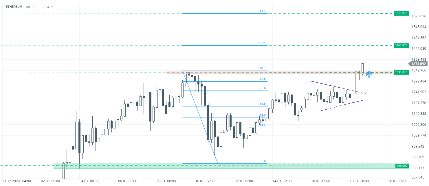 Graf dne: Ethereum (19.01.2021) | FXstreet.cz