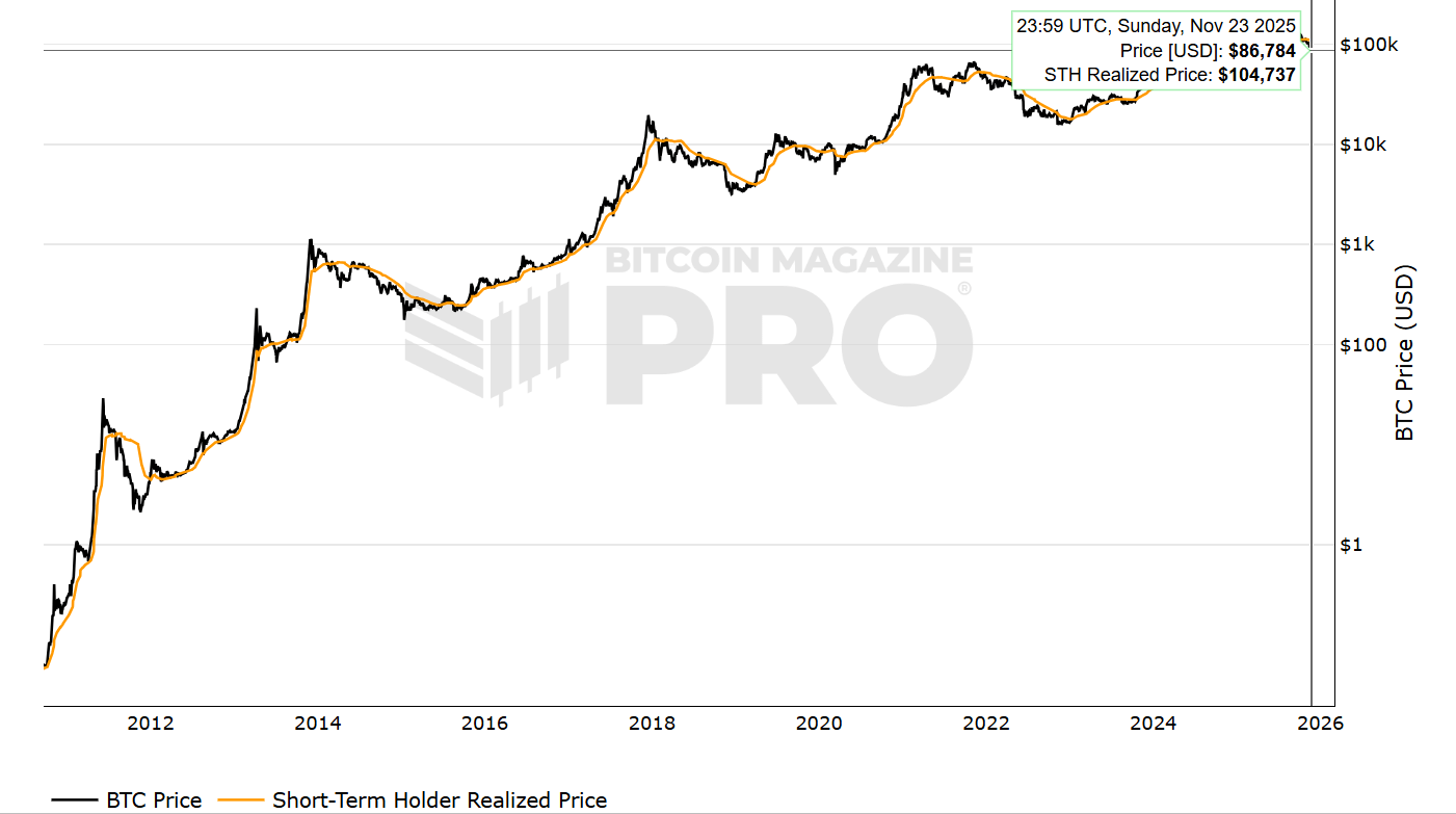 Krypto novinky: Bitcoin se po výprodeji stabilizuje 📈 Pravděpodobnost  snížení sazeb Fedu v prosinci roste | FXstreet.cz