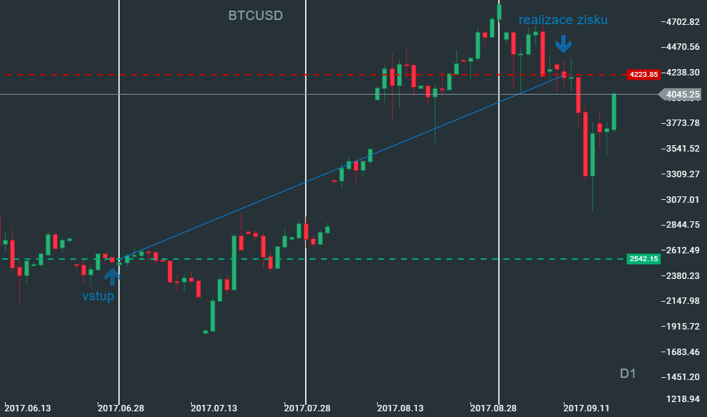 bitcoin historical price usd
