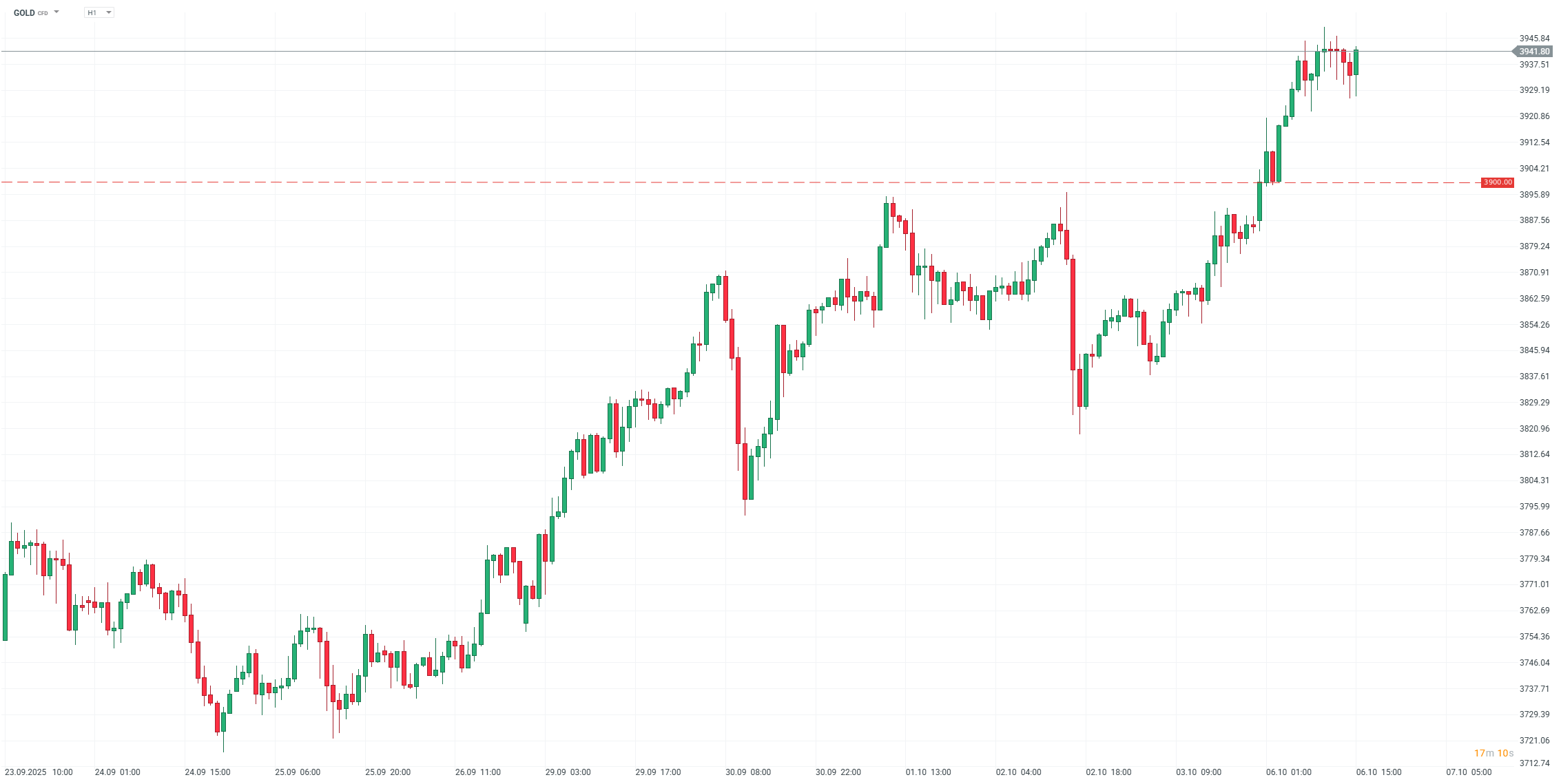 Zlato a Bitcoin na historických maximech: Politika, devalvace měny |  FXstreet.cz