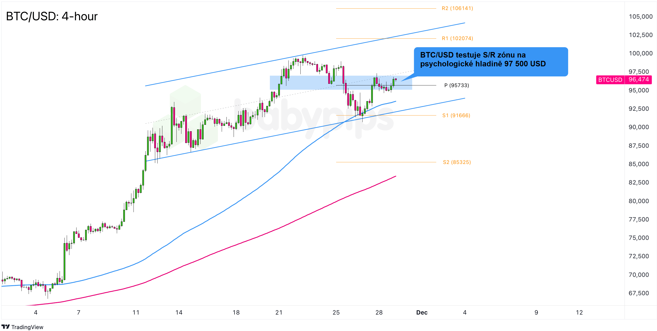 Bitcoin letí raketově vzhůru, vyplatí se ho nyní nakoupit? | FXstreet.cz