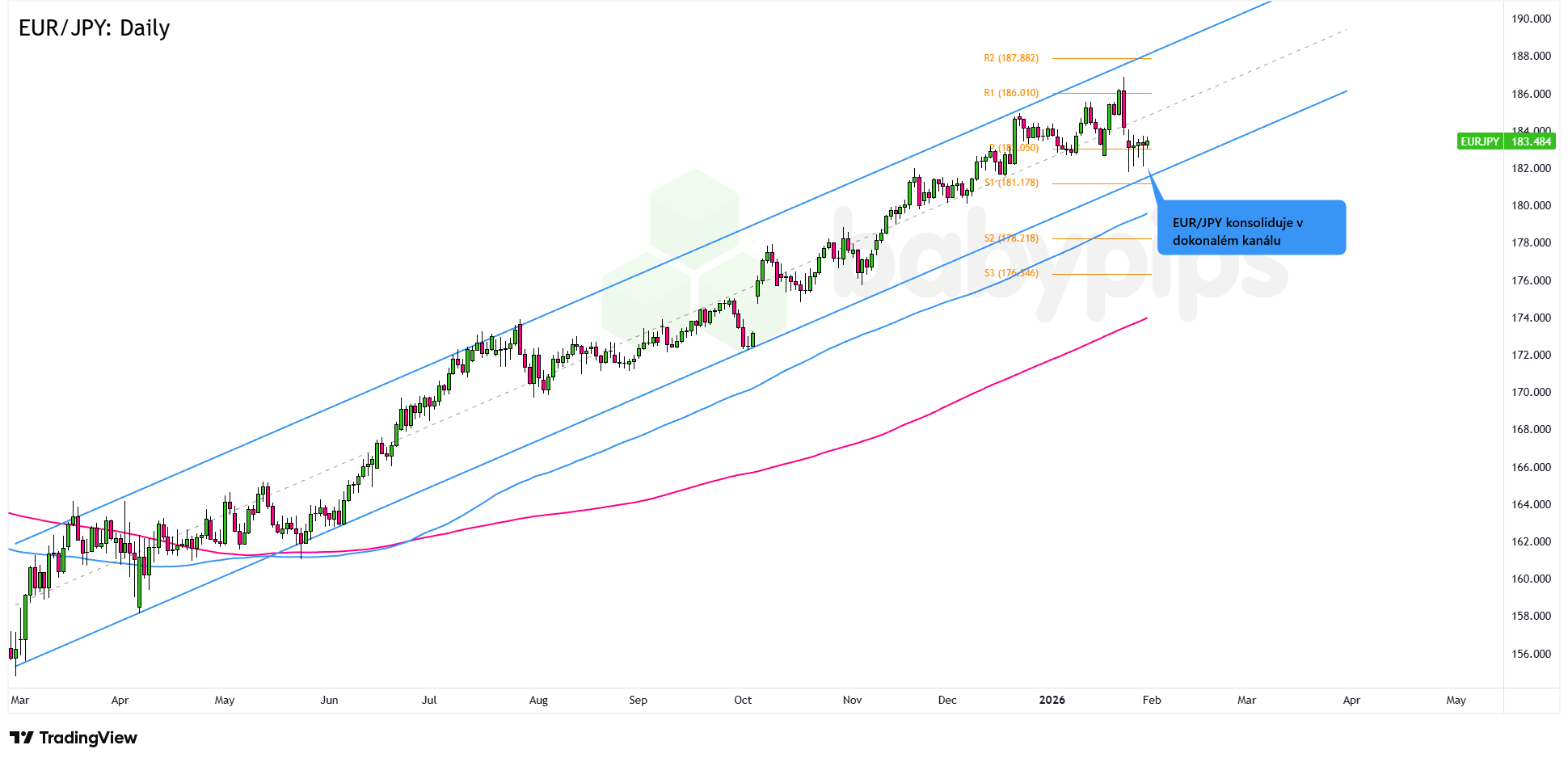 EUR/JPY konsoliduje v dokonalém trendovém kanálu, vyplatí se nyní nakoupit?  | FXstreet.cz